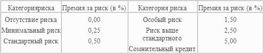 Кредитная политика банков: цели, элементы и особенности формирования (на примере коммерческого банка)