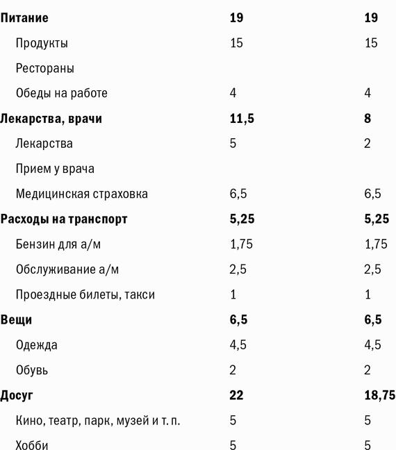 Куда уходят деньги. Как грамотно управлять семейным бюджетом