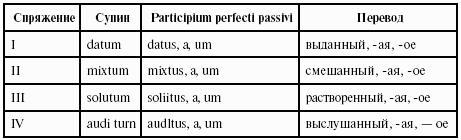 Спряжения в латинском. Причастия прошедшего времени в латинском языке. Причастия в латинском языке таблица. Формы Супина в латинском языке. Причастие прошедшего времени страдательного залога латынь.