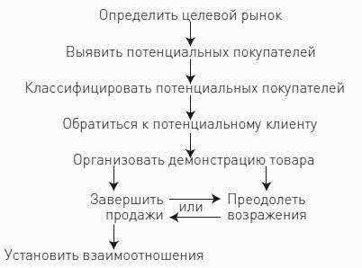 Личные продажи. Российская практика и новые подходы