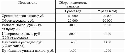 Логистика хранения товаров: Практическое пособие