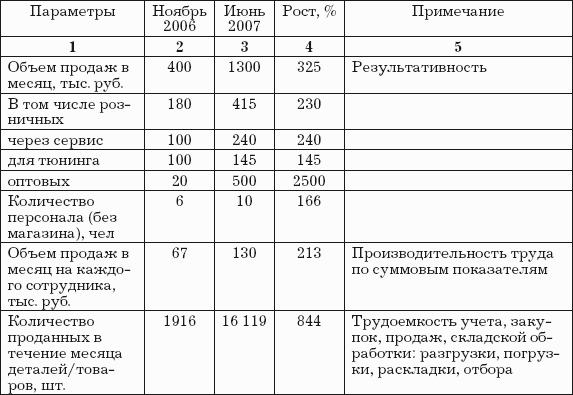 Объем хранения. Практическая работа анализ условий хранения товаров. С чем сравнить объем хранения склада. Расчёт предварительной трудоёмкости учета телефонных переговоров. Необходимость ввода ведомости учета трудоемкости.