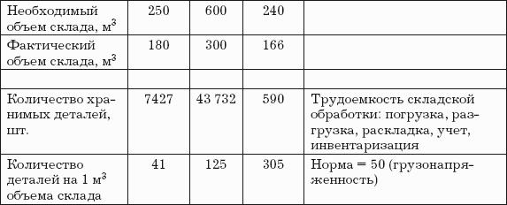 Логистика хранения товаров: Практическое пособие