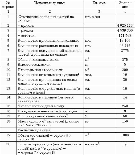 Логистика хранения товаров: Практическое пособие