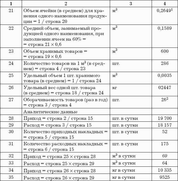Логистика хранения товаров: Практическое пособие