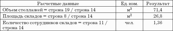 Логистика хранения товаров: Практическое пособие