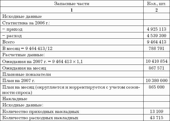Логистика хранения товаров: Практическое пособие