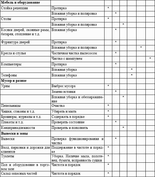 Технологическая карта уборки комнаты