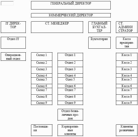 Организационная структура склада схема
