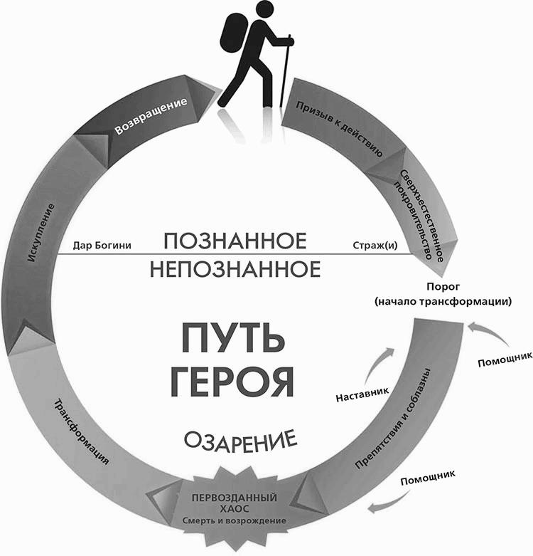 Путешествие героя схема