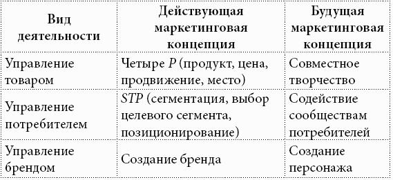 Маркетинг 3.0: от продуктов к потребителям и далее – к человеческой душе