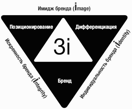 Маркетинг 3. Модель Котлера 3i бренда. Модель ф.Котлера «3i» бренда. Бренд треугольник. Треугольник позиционирования.