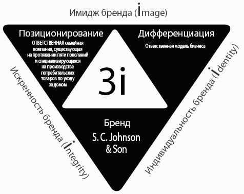 Маркетинг 3. Модель Котлера 3i бренда. Модель «3i» ф.Котлер. Модель ф.Котлера «3i» бренда. Котлер маркетинг 3.0.