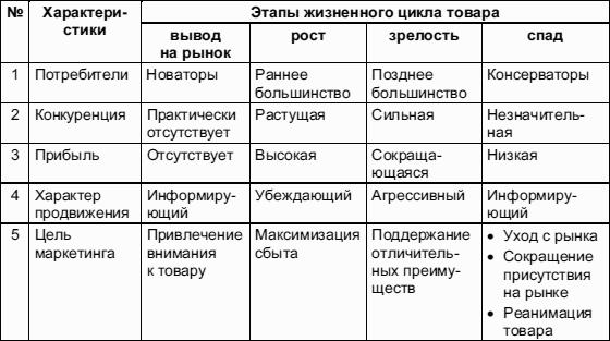 План жизненного цикла товара и задач маркетинга