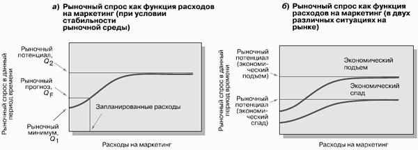 Функция рынка спроса. Зависимость спроса от затрат на маркетинг. Функция рыночного спроса. Расходы на маркетинг рыночный потенциал. Спрос в рыночной среде.