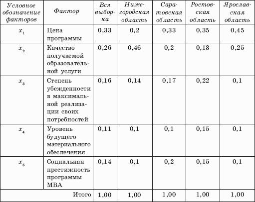 Маркетинг образования