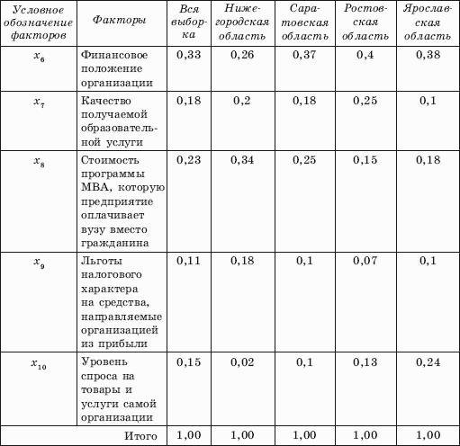 Маркетинг образования