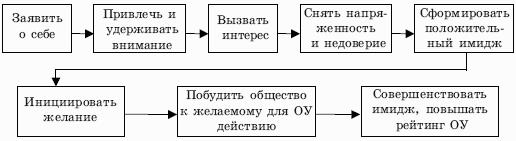 Действующая схема. Формирование общественного мнения схема. Факторы и условия формирования общественного мнения схема. Схема мнения. Механизмы формирования общественного мнения ядро поле.