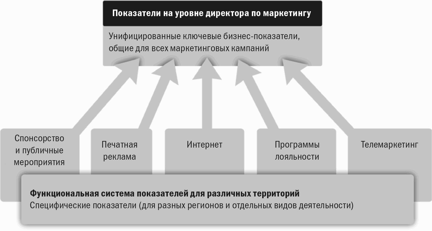 Показатели в маркетинге