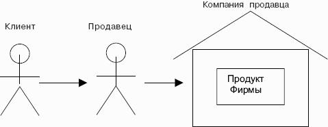 Мастерство продажи