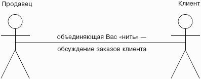 Мастерство продажи