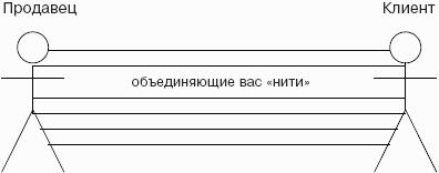 Мастерство продажи