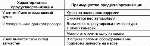 Мастерство продажи