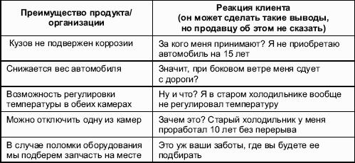 Мастерство продажи