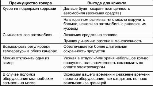 Мастерство продажи