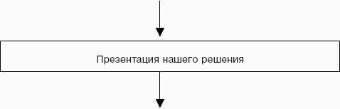 Мастерство продажи