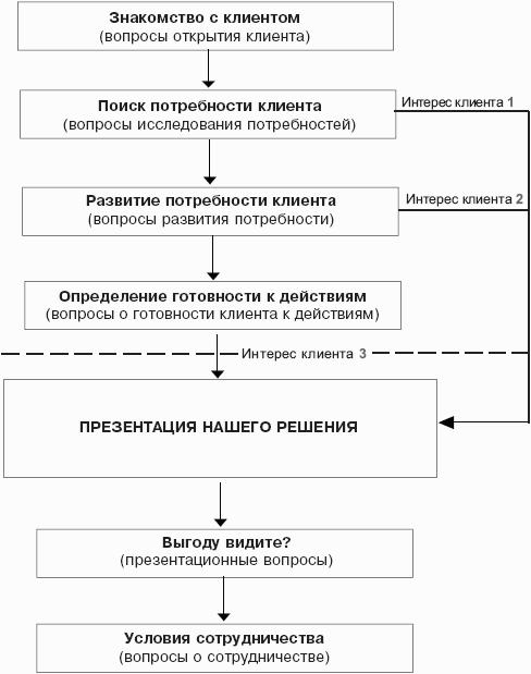 Мастерство продажи