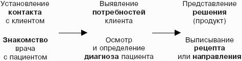 Мастерство продажи