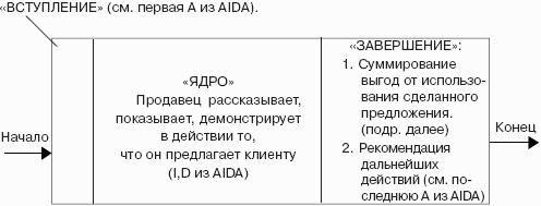 Мастерство продажи
