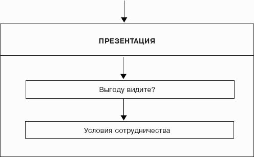 Мастерство продажи