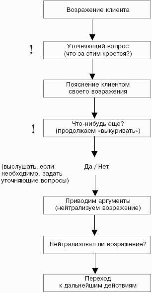 Мастерство продажи