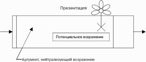 Мастерство продажи
