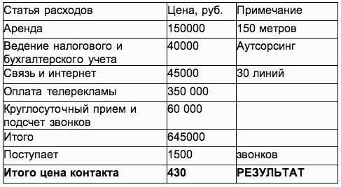 Микроаудит. О бизнесе просто