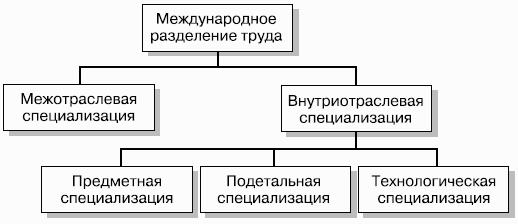 Мировая экономика