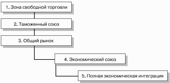 Мировая экономика