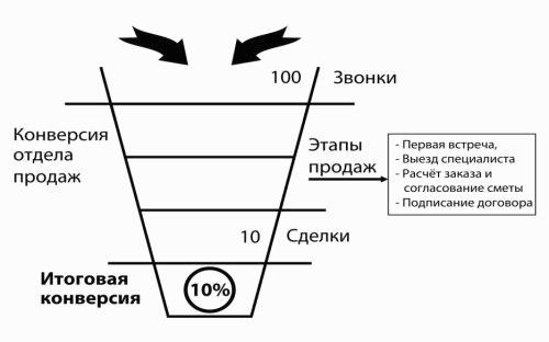 Какая должна быть конверсия