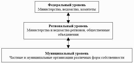 Уровни и органы управления образованием