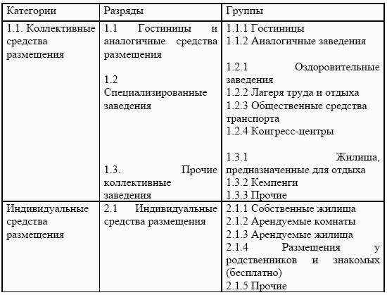 Число коллективных средств размещения. Категории средств размещения туристов. Категория средства размещения это. Аналогичные средства размещения это. Особенности средств размещения.