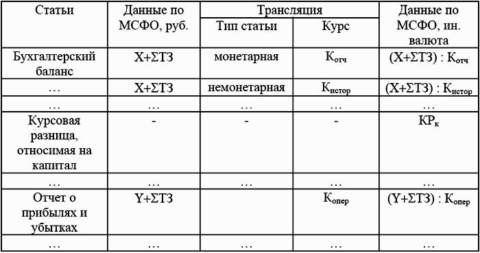 Мсфо 21. Курсовые разницы в МСФО. МСФО таблица. Таблица МСФО 10 стандарт. Международные стандарты финансовой отчетности.