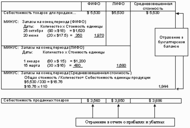 Себестоимость запасов