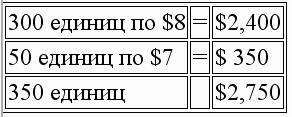 Международный учет (МСФО)