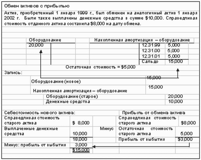 Обмен активами. Отчет по обмену активами. Справедливая и остаточная стоимость. Обмен аналогичных активов подразумевает, что.