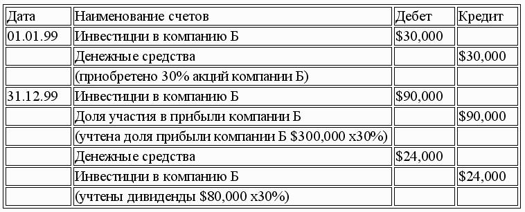 Международный учет (МСФО)