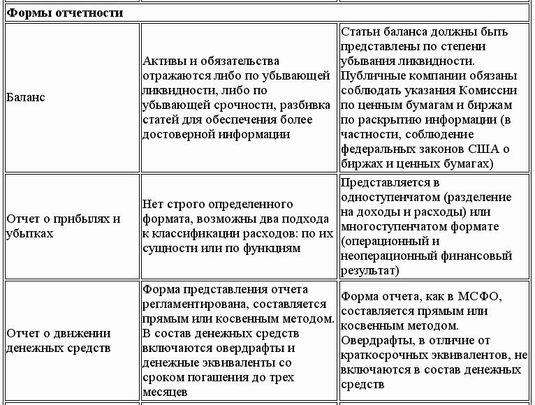 Международный учет (МСФО)