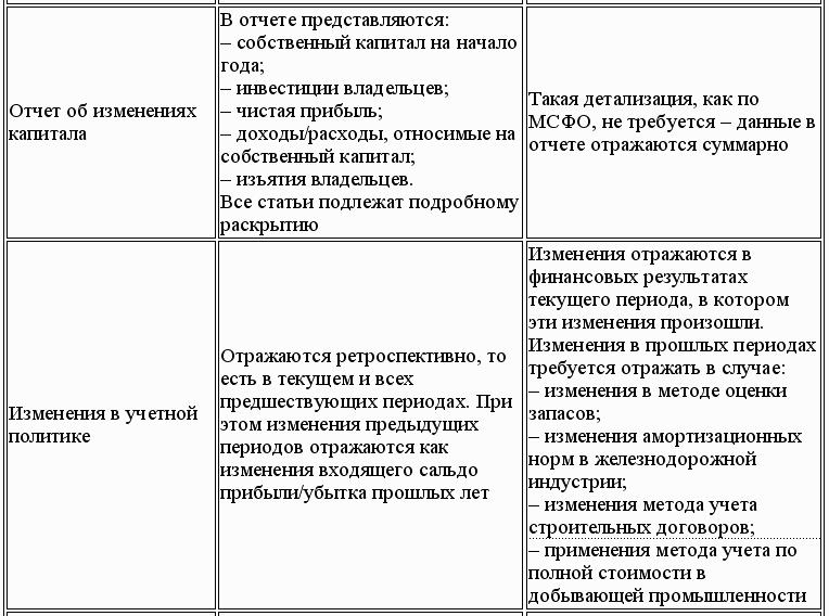 Международный учет (МСФО)