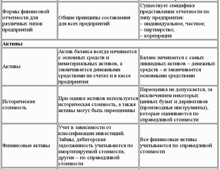 Международный учет (МСФО)